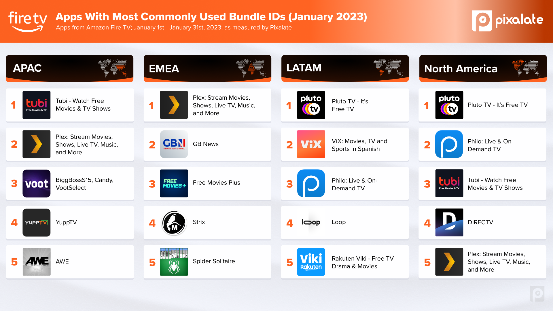 Amazon top 5 Bundle IDs January 2023