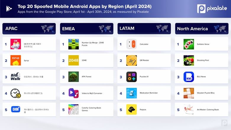 Android_Top 20 Spoofed Mobile Apps by region