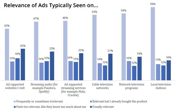 Approach to ads targeting Media Post