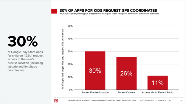 Apps for kids Google three permissions