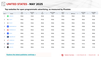 USA - Publisher Trust Index - All - May 2025 (slide 1)