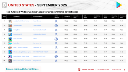 United States - Publisher Trust Index - Video Gaming - September 2025 (promo email slide 1)
