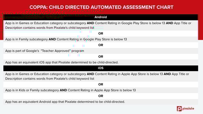 COPPA child directed assessment chart