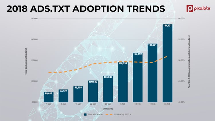 2-26 ads.txt trends chart blog image.png