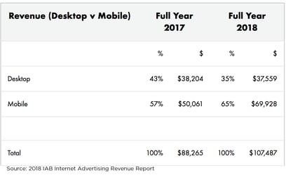 Digital advertising revenue mobile vs desktop