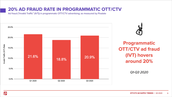 2020-ott-ctv-invalid-traffic-ivt-ad-fraud