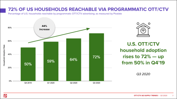 2020-ott-ctv-usa-household-reach-programmatic-advertising