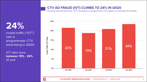 2020-programmatic-ctv-ad-fraud-ivt-rates