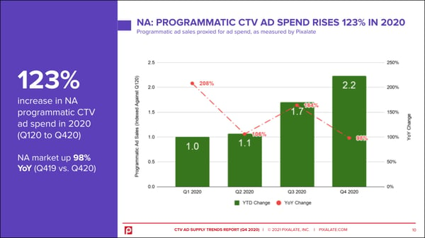 2020-programmatic-ctv-ad-spend-trends