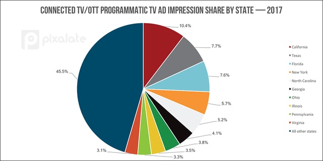 CTV-OTT-impression-share-by-state.png