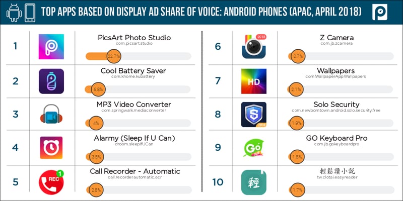 Display-Android-mobile-APAC-share-of-voice-(April-2018-data)