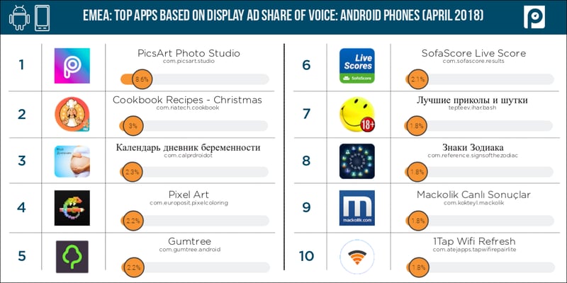 Display-Android-phones-EMEA-share-of-voice-(April-2018-data)
