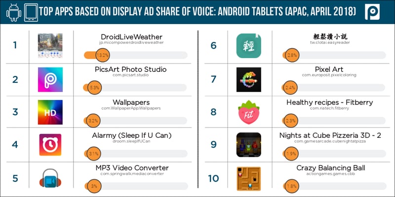 Display-Android-tablets-APAC-share-of-voice-(April-2018-data)