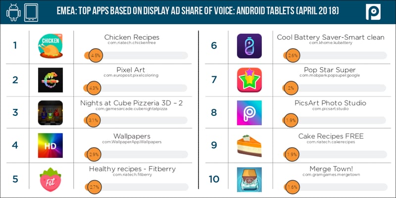 Display-Android-tablets-EMEA-share-of-voice-(April-2018-data)