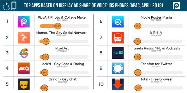 Display-iOS-mobile-APAC-share-of-voice-(April-2018-data)