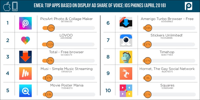 Display-iOS-mobile-EMEA-share-of-voice-(April-2018-data)