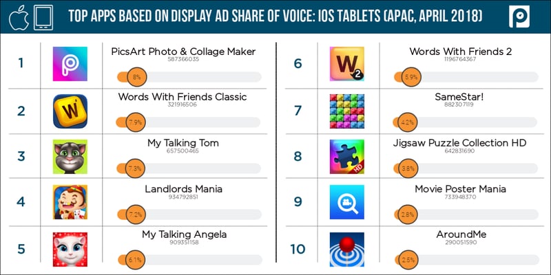 Display-iOS-tablets-APAC-share-of-voice-(April-2018-data)