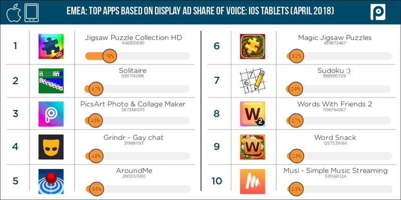 Display-iOS-tablets-EMEA-share-of-voice-(April-2018-data)