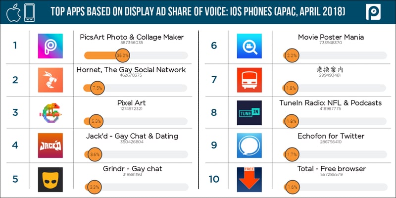 Display3-iOS-mobile-APAC-share-of-voice-(April-2018-data)--(1)