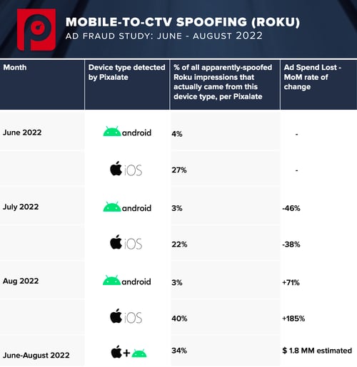 MOBILE-TO-CTV SPOOFING (ROKU)