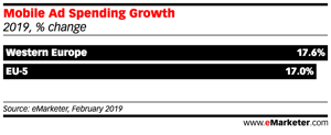 Mobile Ad Spending Growth
