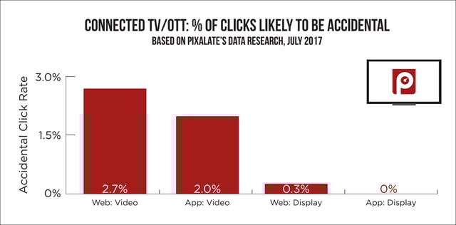 OTT Accidental click rate OTT CTV