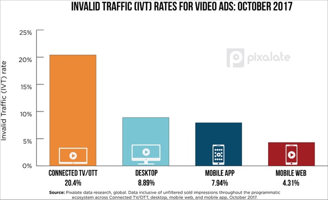 October-video-IVT-rates-Pixalate-digiday.jpg