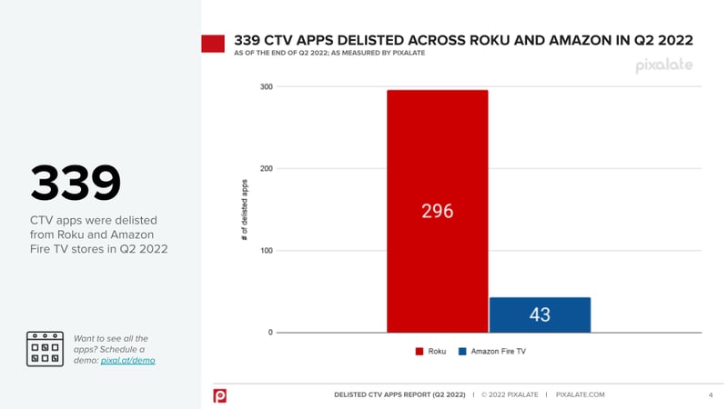 Roku Amazon Delisted Apps Image - Pixalate - Q2 2022 Delisted CTV Apps Report