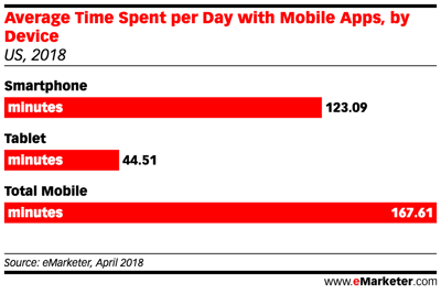 Time Spent with Mobile Apps, by Device (1)