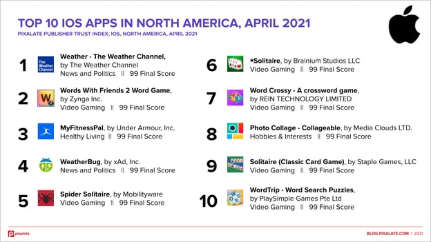 Top 10 Apple App Store North America April 2021