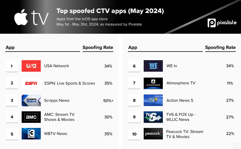 Top 10 spoofed CTV_May 24_Apple tvOS