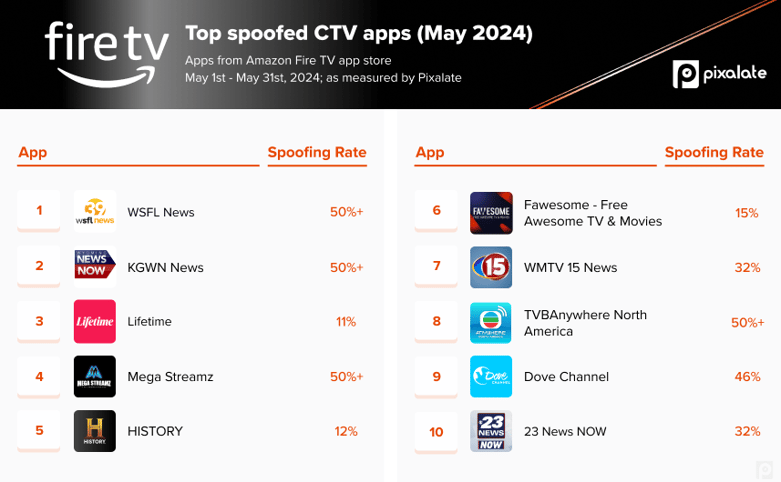 Top 10 spoofed CTV_May 24_Fire TV