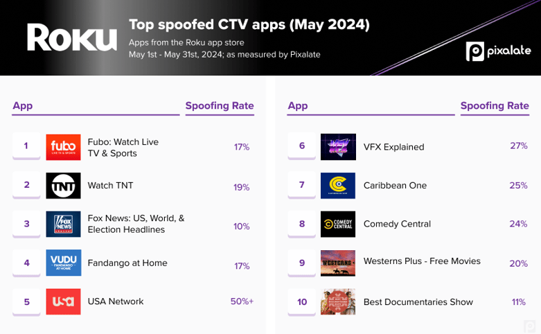 Top 10 spoofed CTV_May 24_Roku
