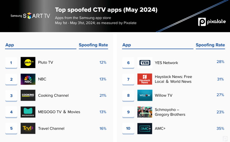 Top 10 spoofed CTV_May 24_Samsung