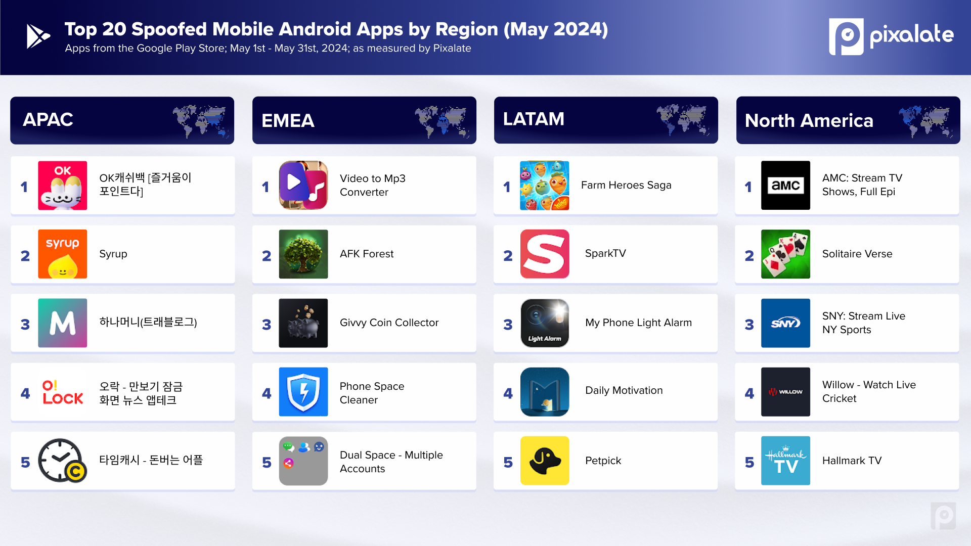 Top 20 spoofed Mobile_May 2024_Android