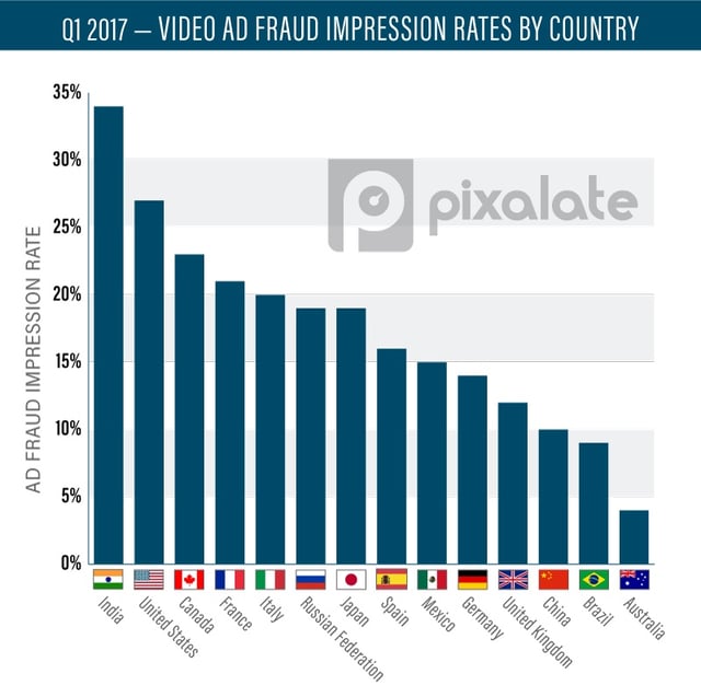 Video-Ad-Fraud-Impression-Rates-by-Country-14.jpg