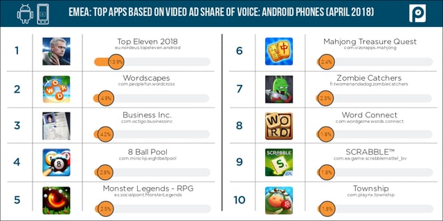 Video2-Android-phones-EMEA-share-of-voice-(April-2018-data)