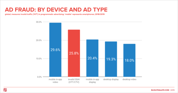 ad-fraud-by-device-and-ad-type-ssai-ctv-ott (1)