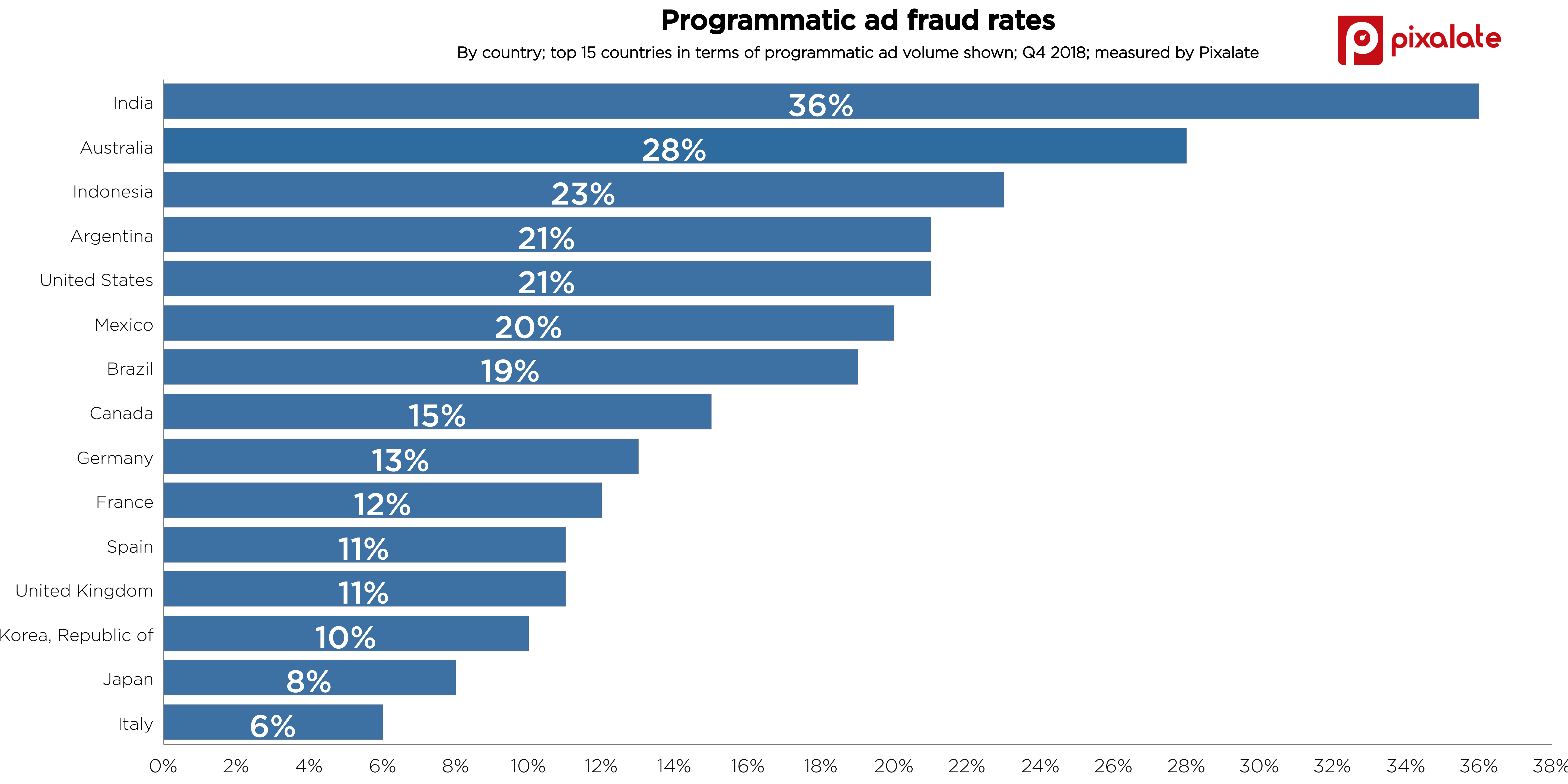 ad-fraud-invalid-traffic-ivt-by-country-q4-2018