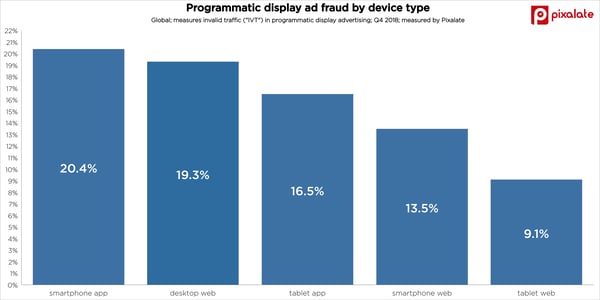 ad-fraud-trends-invalid-traffic-ivt-display-advertising-q4-2018