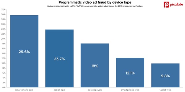 ad-fraud-trends-invalid-traffic-ivt-video-advertising-q4-2018