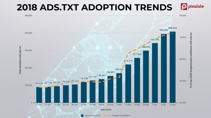 ads.txt blog image chart april 16