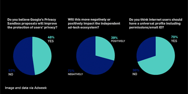 adweek-google-survey