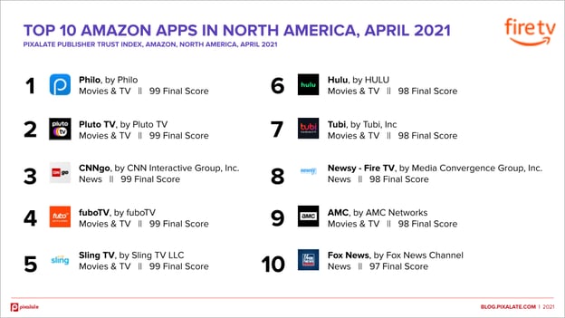 amazon-top-10-april-2021-north-america