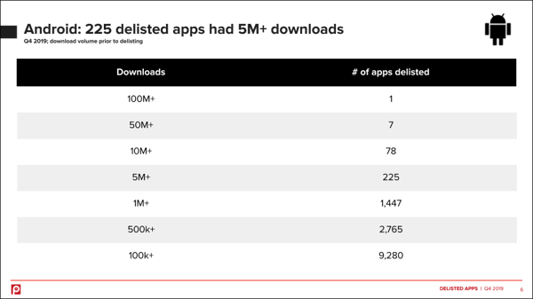 android-delisted-q4-2019