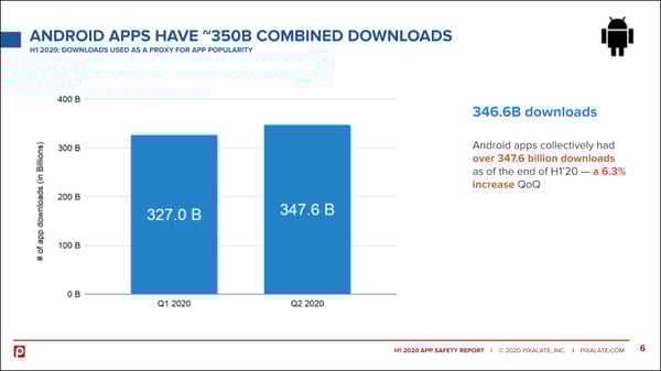 android-downloads-mobile-app-safety-h1-2020-pixalate