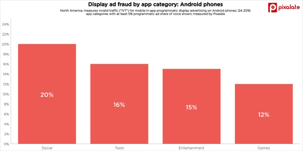android-mobile-app-fraud-display-category-q4-2018