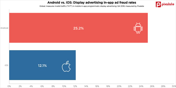 android-vs-ios-display-mobile-ad-fraud-app-invalid-traffic-ivt-q4-2018-