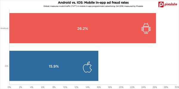 Mobile ad fraud trends: Android vs. iOS digital advertising (2019)
