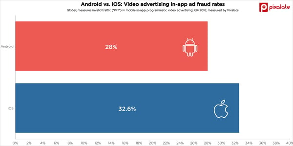 android-vs-ios-video-mobile-ad-fraud-app-invalid-traffic-ivt-q4-2018